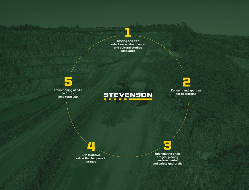 The Lifecycle of a Quarry Drury Quarry